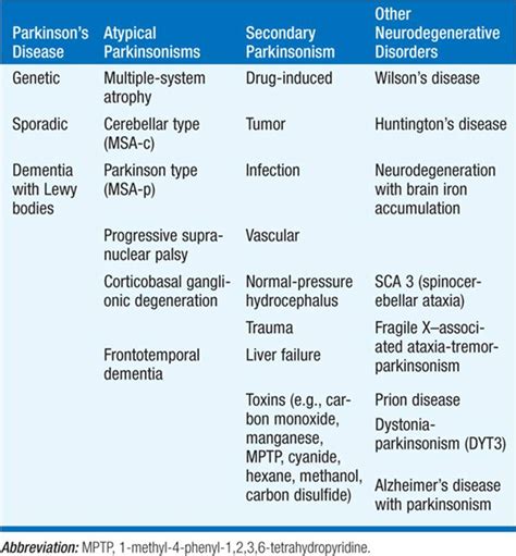 differential diagnosis for parkinson disease